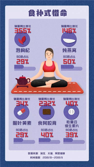 淘寶發(fā)布《90后惜命指南》，肥胖和體力不支，需要養(yǎng)生