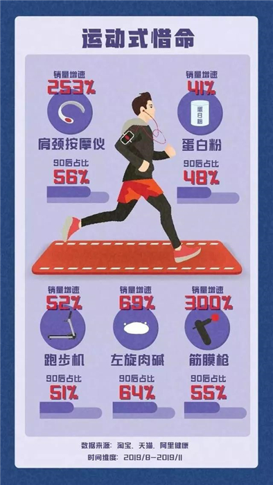 淘寶發(fā)布《90后惜命指南》，肥胖和體力不支，需要養(yǎng)生