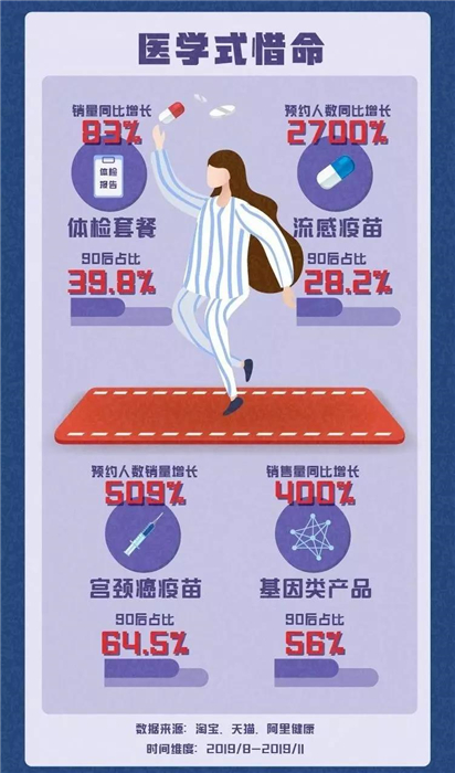 淘寶發(fā)布《90后惜命指南》，肥胖和體力不支，需要養(yǎng)生